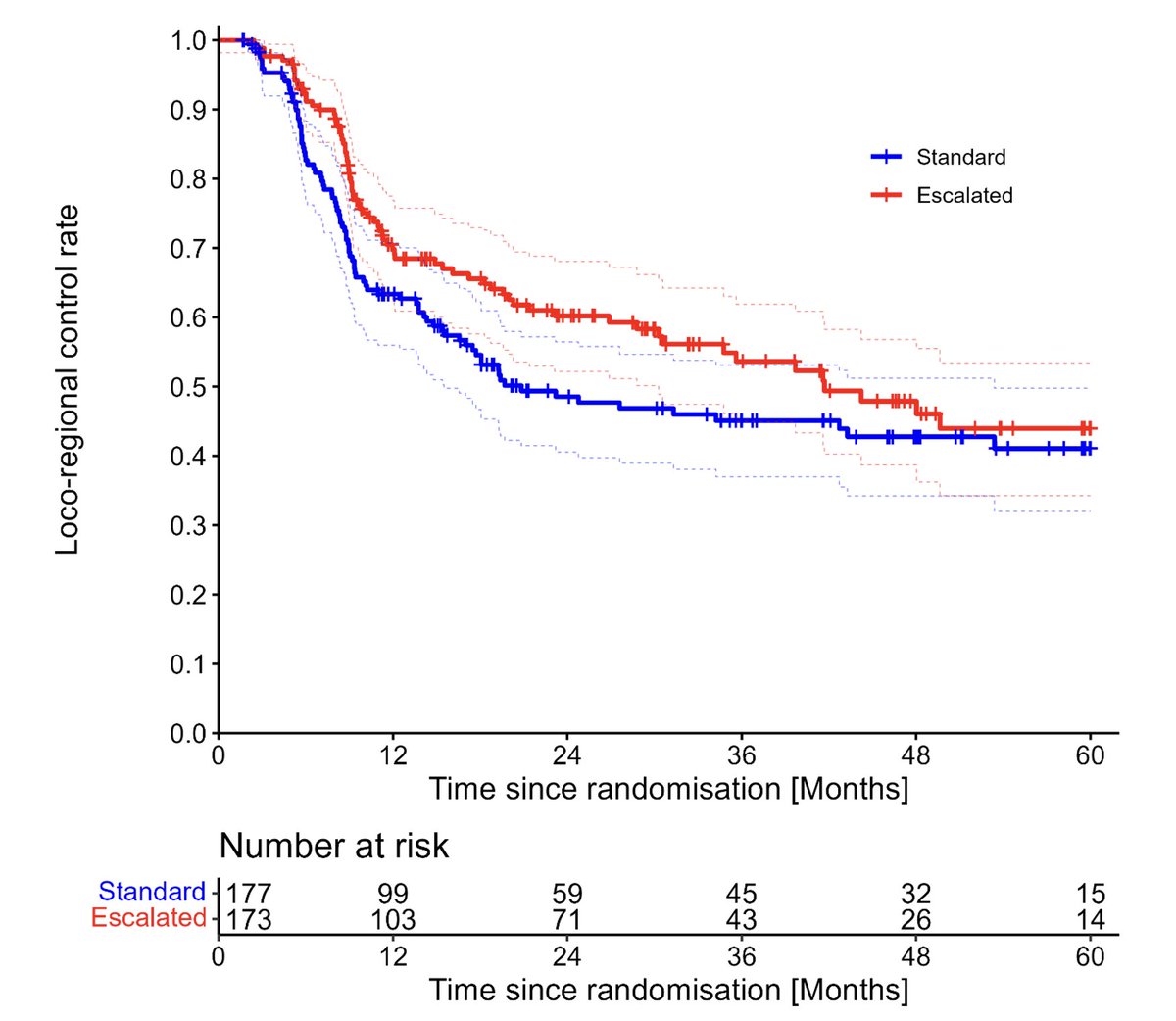 NARLAL2 showed no evidence of ⬆️ GI or lung toxicity from PET-guided ☢️ dose escalation ~88 Gy (vs. 66 Gy) in LA-NSCLC! 
Potential LR control benefit in prior #ESTRO presentation 👏 
ascopubs.org/doi/10.1200/JC…

#lcsm