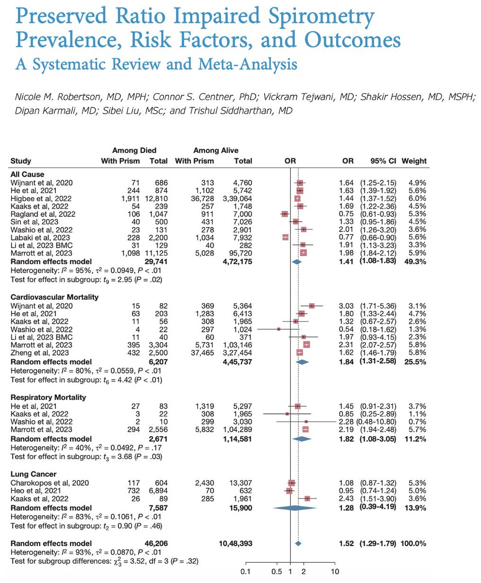 Nicole Robertson MD, MPH (@dr_robertson_md) on Twitter photo Hot off the press <a href="/journal_CHEST/">CHEST® Journal</a>: Our review and meta-analysis unpacks the prevalence, risk factors, and outcomes of Preserved Ratio Impaired Spirometry. Global prevalence of PRISm was 12% with greater prevalence in LMICs. PRISm was associated with increased risk of mortality. Hot off the press <a href="/journal_CHEST/">CHEST® Journal</a>: Our review and meta-analysis unpacks the prevalence, risk factors, and outcomes of Preserved Ratio Impaired Spirometry. Global prevalence of PRISm was 12% with greater prevalence in LMICs. PRISm was associated with increased risk of mortality.