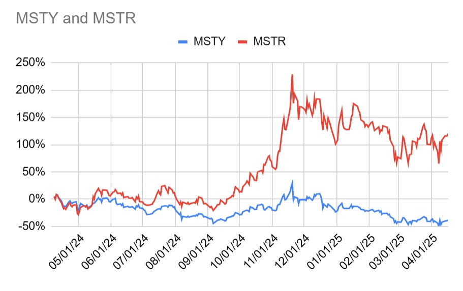I ran the numbers for $MSTY vs $MSTR, and they are even worse than I had initially thought. 

Starting with $1,000 in both $MSTY and $MSTR, assume a one-year holding period, with all $MSTY dividends reinvested into additional $MSTY shares.

In a tax-free(deferred) account, after