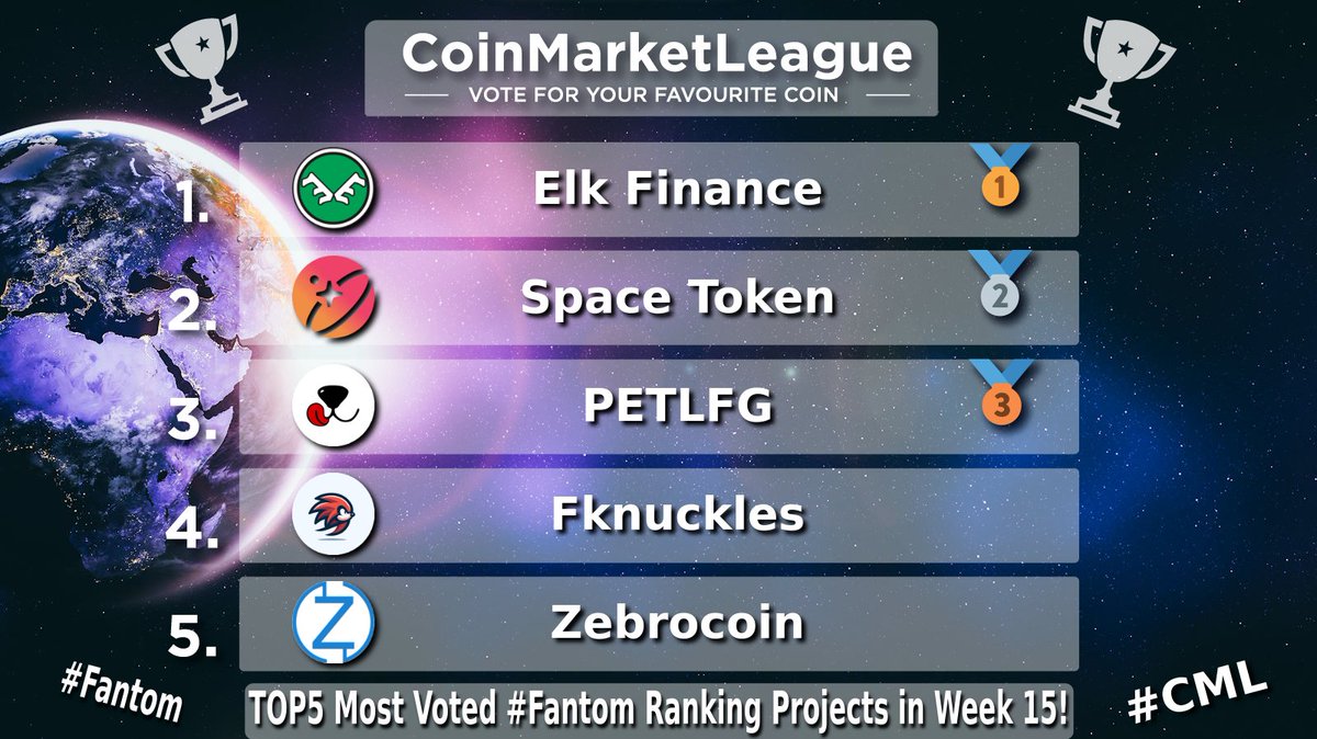 CML_Crypto's tweet photo. TOP5 Most Voted #Fantom Ranking Projects - Week 15 π₯
π₯ $ELK @elk_finance
π₯ $SPACE @SpaceTokenBSC
π₯ $LICK @PetLFG
4οΈβ£ #FKNUCKLES @knucklesftm
5οΈβ£ $ZEBRO @Zebrocoin https://t.co/zTDymHEArv
