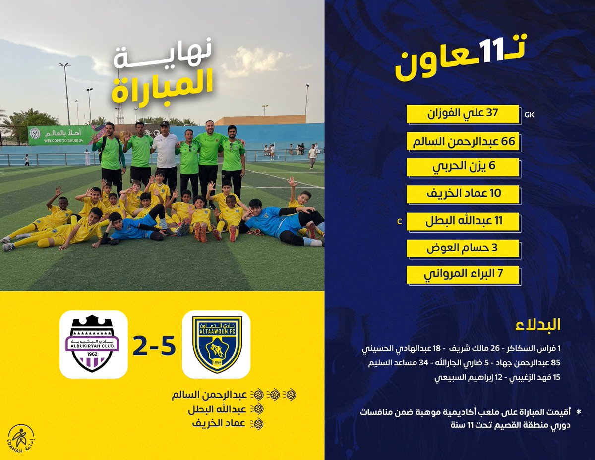 altaawoun1956FC's tweet photo. 🐺| #تعاون_11 ينتصر على نادي البكيرية بـخمسة أهداف مقابل هدفين ضمن منافسات دوري منطقة القصيم تحت 11 سنة ..

ألف مبرووووك يا ذئــاب 🐺💛 https://t.co/CCs3Gd4xhr
