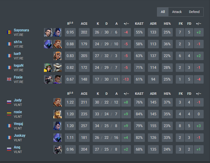 2-0 against <a href="/TeamVitalityVAL/">Team Vitality VALORANT</a> revolution 
Tomorrow playing vs <a href="/MandatoryGG/">MANDATORY</a> 

#BeValiant 
So happy 😉😊