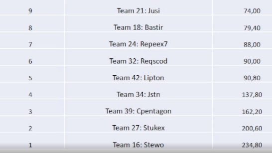 €1k <a href="/babaganuusch/">babaganuusch</a> Trio’s Customs #Champs w/ <a href="/ShowStoppxr/">ShowStopper</a> &amp; <a href="/SStewo_/">Steve</a> 🏆