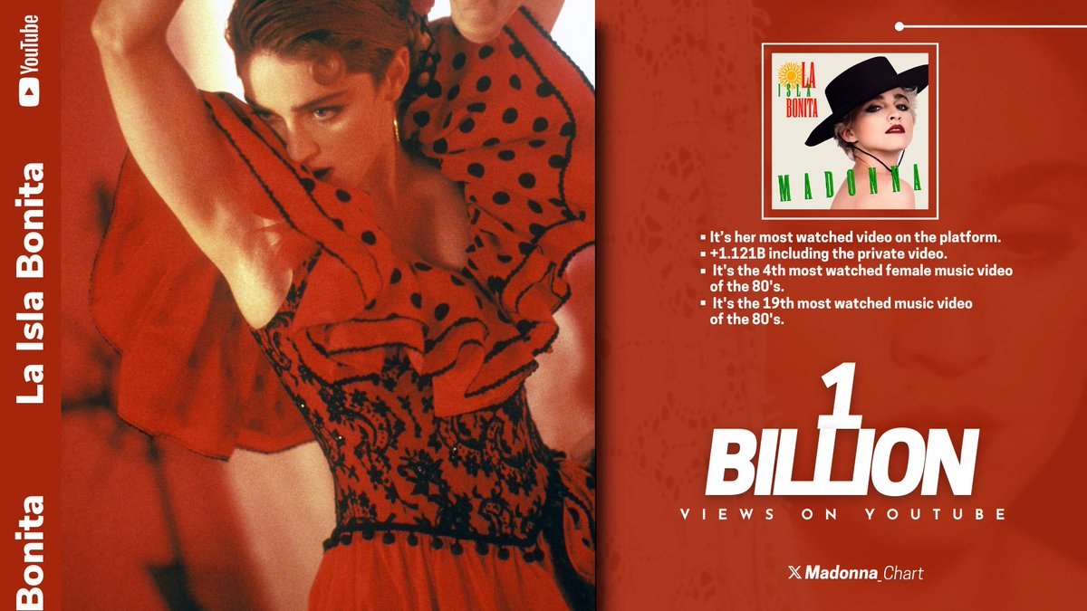 Madonna_Chart's tweet image. .@Madonna's “La Isla Bonita” has now surpassed 1 BILLION views on YouTube.
— It's her most watched video on the platform.
— +1.121B including the private video.
— It's the 19th most watched music video of the 80's.
— It's the 4th most watched female music video of the 80's.