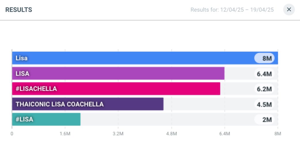 lalaluvlalisa's tweet photo. ‘LISA’ dominates the #Coachella2025 conversation with over 10 million posts! *

Top trending tags:
#LISACHELLA &amp; ‘LISA’ — 8M+ *
THAICONIC LISA COACHELLA — 4.5M
ROCKSTAR LISA COACHELLA — 1.5M+ * 
#LISA — 2M+ *

* Still counting. https://t.co/QeNlmbJyXZ
