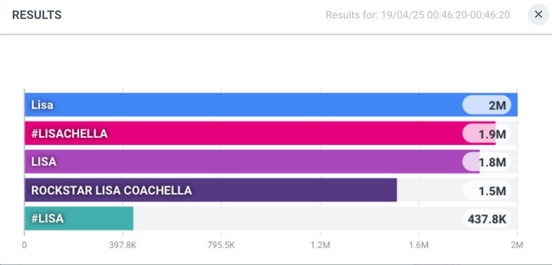 lalaluvlalisa's tweet photo. ‘LISA’ dominates the #Coachella2025 conversation with over 10 million posts! *

Top trending tags:
#LISACHELLA &amp; ‘LISA’ — 8M+ *
THAICONIC LISA COACHELLA — 4.5M
ROCKSTAR LISA COACHELLA — 1.5M+ * 
#LISA — 2M+ *

* Still counting. https://t.co/QeNlmbJyXZ