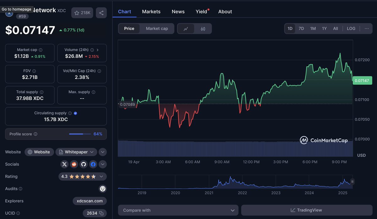 maeve1579's tweet photo. 🚀 $XDC is on the rise!
📈 Current Price: $0.07147
🔼 Up 0.77% in the last 24h
📊 Market Cap: $1.12B
The future looks bright for #XDC!
🔗 Dive deeper: https://t.co/2BRQl2Qmby

@XDC_Network_ #XRP #SOL #XLM #BTC #ETH #ALGO #Altcoins @solana @CoinMarketCap @coinbase https://t.co/vl5GcYrDMg