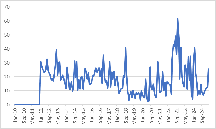 Swiss gold imports from the US in metric tons (FOCBS)