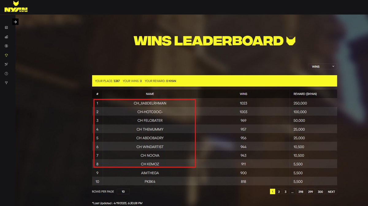 CHGuild_'s tweet photo. With great pride, we congratulate all our Heroes in the Cipher Hunters Guild (CH) for securing high positions on the @nyanheroes leaderboard๐ฑ๐
A special shoutout to our top-ranking heroes within the guild:
๐ฅ Rank 1 โ @iiAbdelrhman_
๐ฅ Rank 2 โ @IbrahimTharwatt
๐ฅ Rank 3 โ @Felobater10
๐
Rank 4 โ @1TheMummy1
๐
Rank 5 โ @abdobadry13
๐
Rank 6 โ @WindArtist_
๐
Rank 7 โ @Noovaa101
๐
Rank 8 โ @1KEM0Z
๐ Rank 13 โ @besototo3
๐ Rank 18 โ @soonic55
๐ Rank 19 โ @hazem_zar3a
Thank you all, Youโve made this season truly exceptional๐ช๐