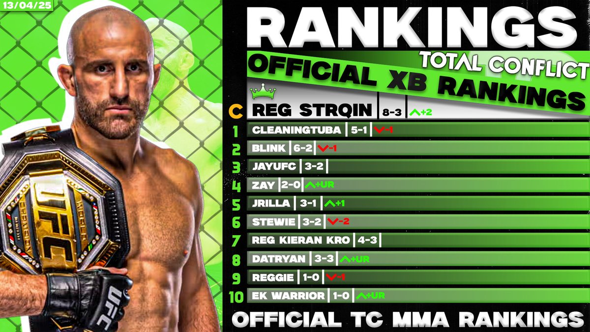 TotalConflicte's tweet photo. Don't think we forgot about 🟢Xbox rankings, too! Xbox rankings are out now! Where's your favorite player sit? https://t.co/Y1P6qexhW8