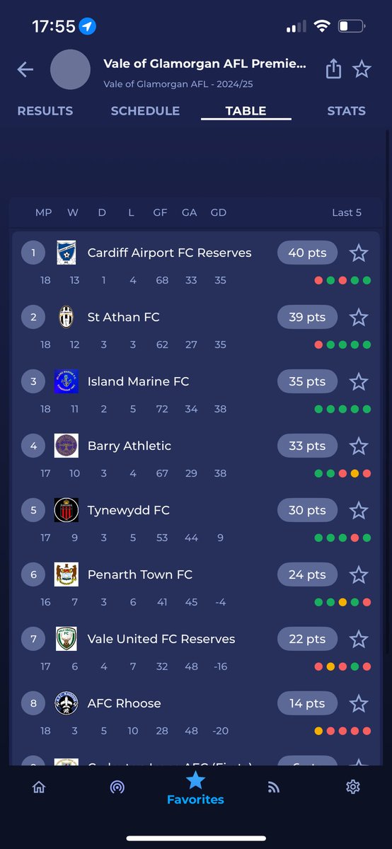 VoGAFL (@vogafl) on Twitter photo Congratulations to <a href="/CAFC2nds/">Cardiff Airport 2nds</a> as they clinched the VoGAFL Premier Division title today, well done all involved 🏆 Congratulations to <a href="/CAFC2nds/">Cardiff Airport 2nds</a> as they clinched the VoGAFL Premier Division title today, well done all involved 🏆