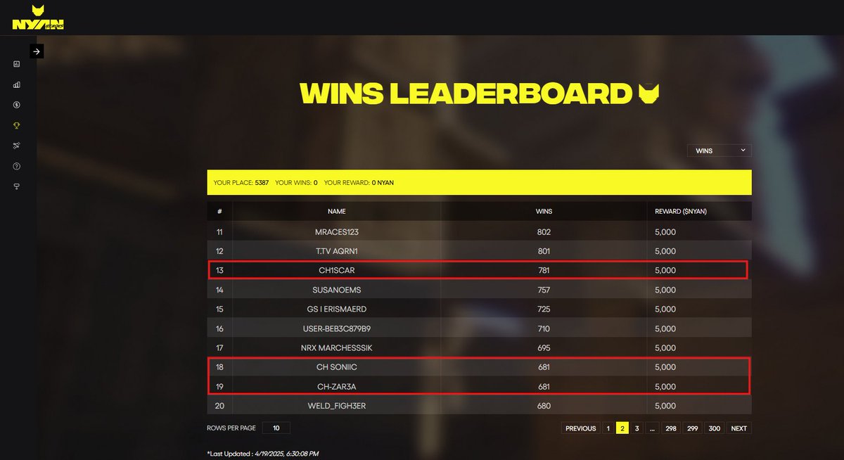 CHGuild_'s tweet photo. With great pride, we congratulate all our Heroes in the Cipher Hunters Guild (CH) for securing high positions on the @nyanheroes leaderboard๐ฑ๐
A special shoutout to our top-ranking heroes within the guild:
๐ฅ Rank 1 โ @iiAbdelrhman_
๐ฅ Rank 2 โ @IbrahimTharwatt
๐ฅ Rank 3 โ @Felobater10
๐
Rank 4 โ @1TheMummy1
๐
Rank 5 โ @abdobadry13
๐
Rank 6 โ @WindArtist_
๐
Rank 7 โ @Noovaa101
๐
Rank 8 โ @1KEM0Z
๐ Rank 13 โ @besototo3
๐ Rank 18 โ @soonic55
๐ Rank 19 โ @hazem_zar3a
Thank you all, Youโve made this season truly exceptional๐ช๐