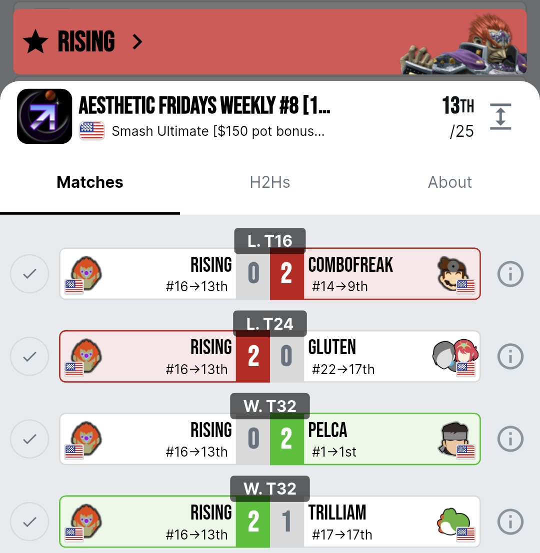 Had an amazing day of Smash yesterday! Attended 2 locals back to back and went 2-2 at both of them with solo Ganon! Got some nice stream wins and clutched up in tough matchups. I've really been proud of my new playstyle and mentality. Smash has never been more fun!