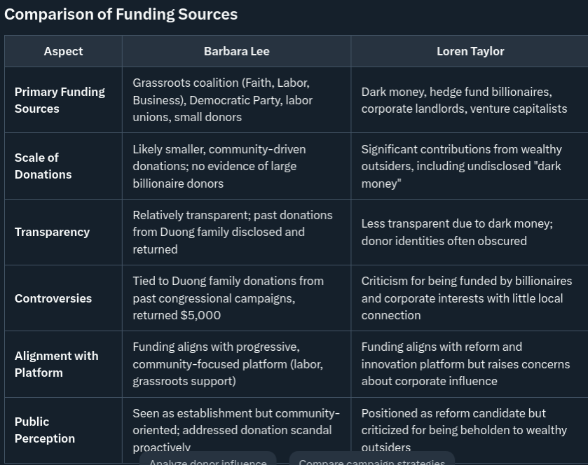 drippynfteaser's tweet photo. @pitdesi that's because Taylor is more status quo than Lee in all aspects

pretty clear why voters chose a candidate that gives primacy to their concerns over robber barons no? https://t.co/DOl4my1Ze3