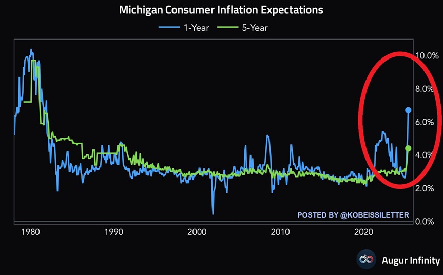 KobeissiLetter's tweet image. Inflation expectations are still rising:

1-year inflation expectations jumped 1.7 percentage points in April, to 6.7%, the highest since November 1981.

This marks a 4th consecutive monthly increase of at least 0.5 percentage points.

1-year inflation expectations have surged by