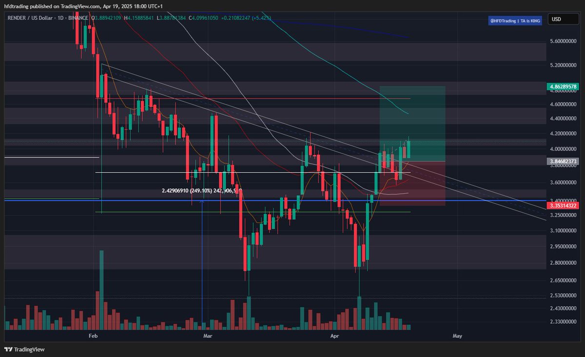 HfdTrading's tweet photo. $RENDER = relative strength vs the #CryptoMarket 

This clean downtrend channel break is what $BTC needs b4 I flip long

The #RENDER double top fakeout would have seen me trapped in a short but for my patience approach of seeking S/R retest confirmations b4 entry

TA is KING 👑 https://t.co/zDjOSNI1Ld