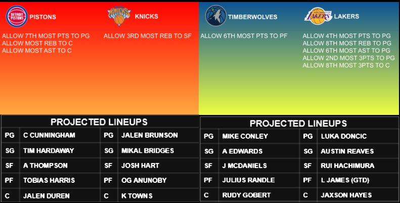 DynamicPic28471's tweet photo. #NBA 🏀 CHEAT SHEETS 4/19
(Defense vs Positions)
Run it up🔥😤
Lets EAT🍽️🥩📈
#PrizePicks #letmehelp #UnderdogFantasy #GamblingCommunity #GamblingTwitter #Cash #cheatsheets #xpicks #JoinUs #fyp #GamblingX #SportsBettingX #freegift #playoftheday #family #like #share #fypシ
#DA https://t.co/3anjMaedzo