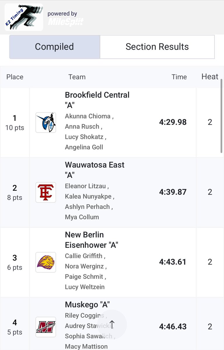 Congrats to these fresh/soph spent medley relay taking 🥇today!! 🔥🔥