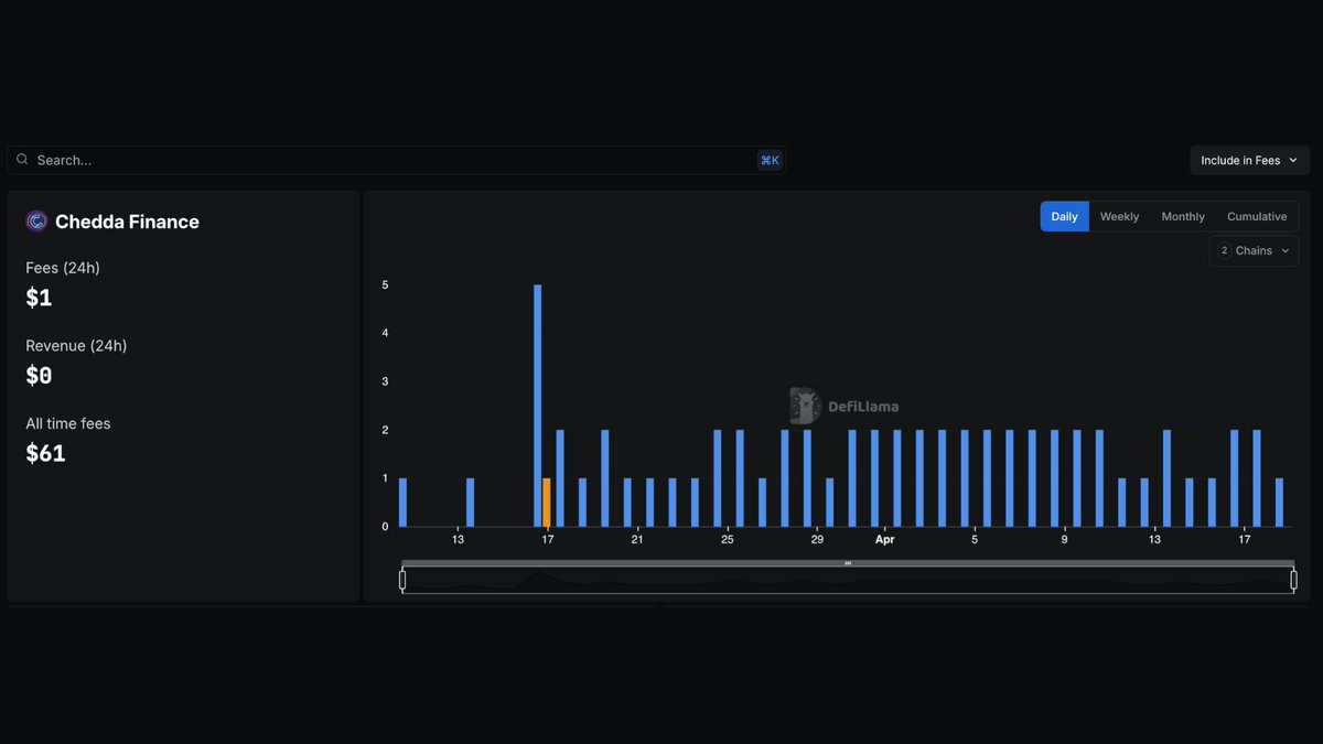 DefiLlama's tweet photo. Now tracking @chedda_finance on our Fees &amp; Revenue Dashboard https://t.co/kti6M4uiqw
