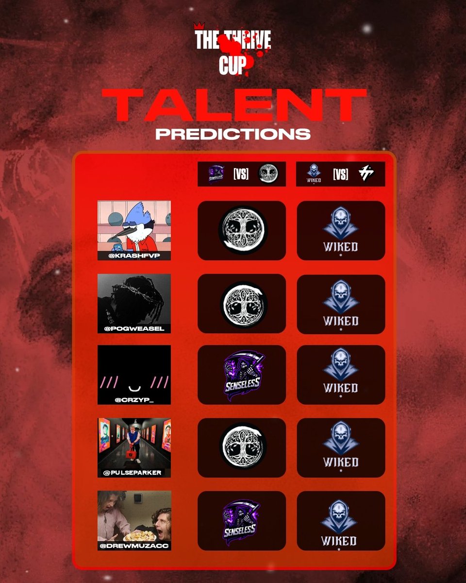T2G Valorant (@t2g_valorant) on Twitter photo Hot takes only 🔥
Talent predictions for today’s matches are LIVE.
Who’s got the best read? #ThriveCupS1 Hot takes only 🔥
Talent predictions for today’s matches are LIVE.
Who’s got the best read? #ThriveCupS1