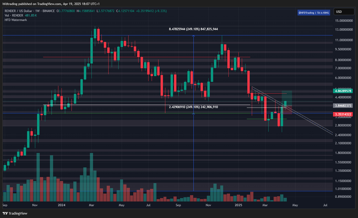 HfdTrading's tweet photo. $RENDER = relative strength vs the #CryptoMarket 

This clean downtrend channel break is what $BTC needs b4 I flip long

The #RENDER double top fakeout would have seen me trapped in a short but for my patience approach of seeking S/R retest confirmations b4 entry

TA is KING 👑 https://t.co/zDjOSNI1Ld