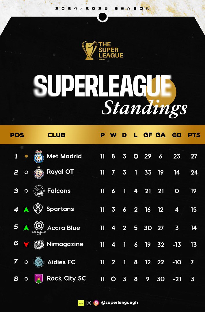 AS IT STANDS  👀

Following the verdict for Matchday 11 along with:
- both Rock City matches being forfeited
- Nimagzine Vs Spartans ruled as a draw

Here is how table looks 

#TheSuperLeagueGh | #BiggerBetter