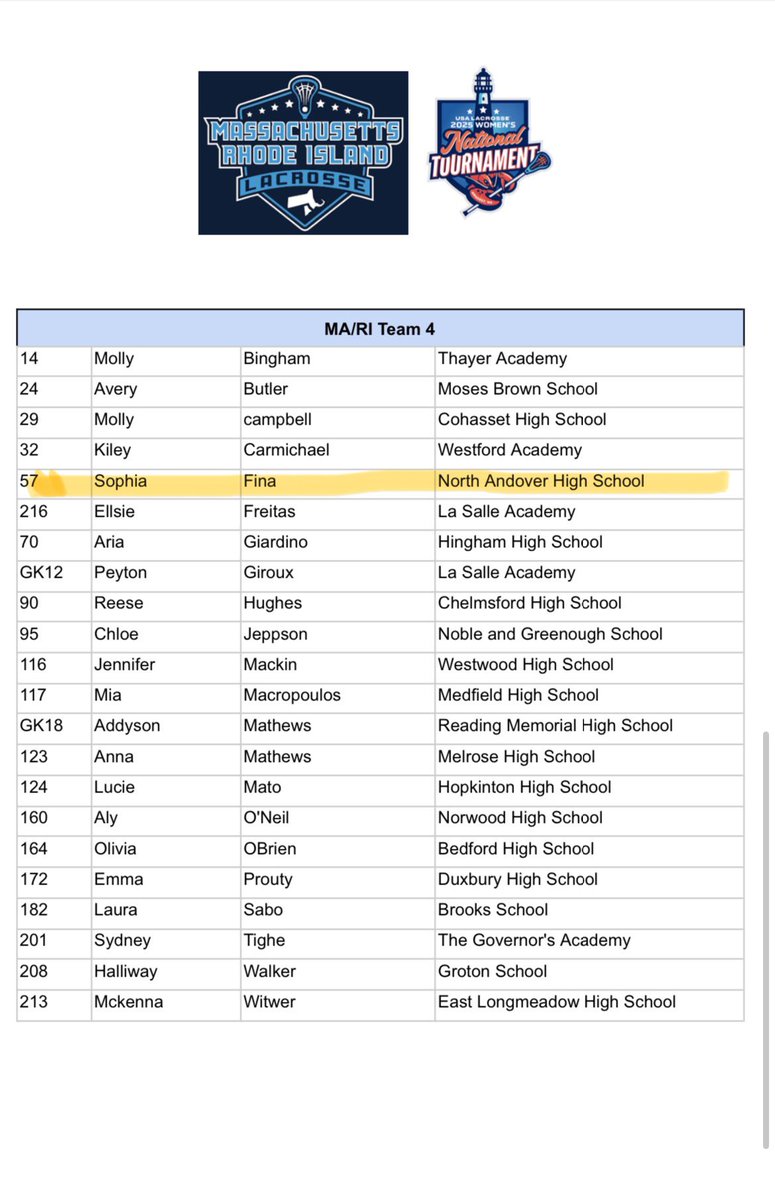 NA_GLAX (@na_glax) on Twitter photo Congratulations to sophomore attacker Sophia Fina for making the MA/RI National Lacrosse Tournament!! <a href="/NA_Athletics/">Scarlet Knights</a> #proudcoach Congratulations to sophomore attacker Sophia Fina for making the MA/RI National Lacrosse Tournament!! <a href="/NA_Athletics/">Scarlet Knights</a> #proudcoach
