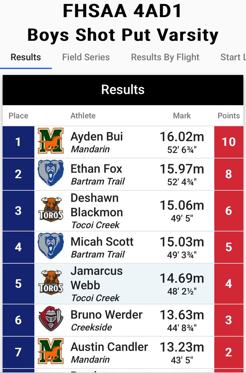 New district champ!!

<a href="/MHSsportszone/">Mandarin High Sports</a> <a href="/CFreemanJAX/">Clayton Freeman</a>