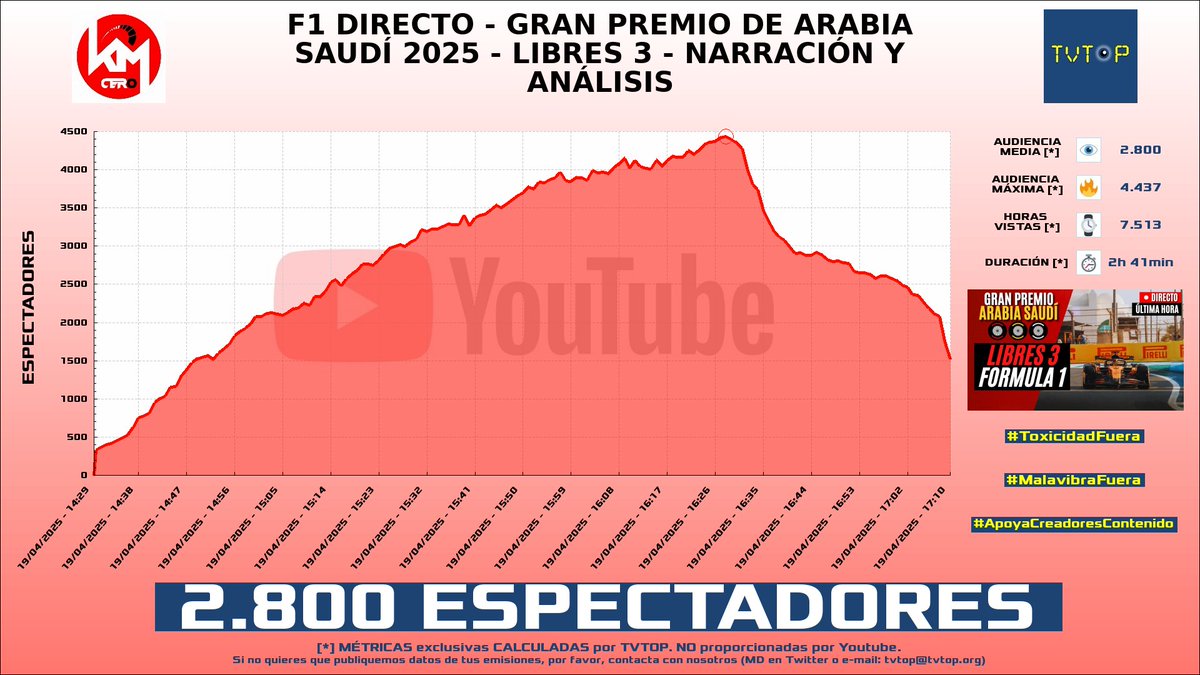 tvtop_es's tweet photo. ¡Emisiones finalizadas! Nuestros datos (media/peak) 🧐 :
🥇 🇪🇸 #BarçaHoy ⚽️ > 4.5K/15.1K
🥈 🇪🇸 #Grefg ⏱️ > 4.1K/6.5K
🥉 🇨🇴 #JuanSGuarnizo 💛 > 3.4K/5.1K
4⃣ 🇪🇸 #KilómetroCero 🏎💨 > 2.8K/4.4K
#QueensLeagueJ10 #QueensLeague #Libres3 https://t.co/cT9Zy7SQ5l