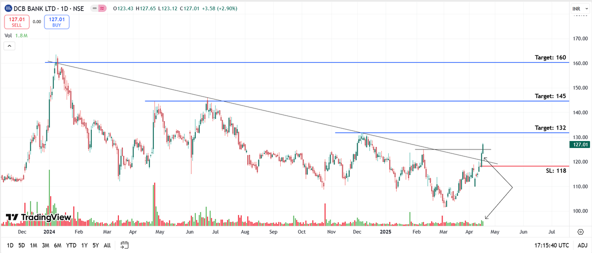 EngineerTradeHQ's tweet photo. 7. DCB Bank

CMP: 127
Good Range to Buy: 122 to 127
Targets: 132, 145, 160
SL: 118 Daily Close

#dcb #Breakout #StocksToWatch #sharemarketindia #stockstofocus https://t.co/bzLY7SKUyk