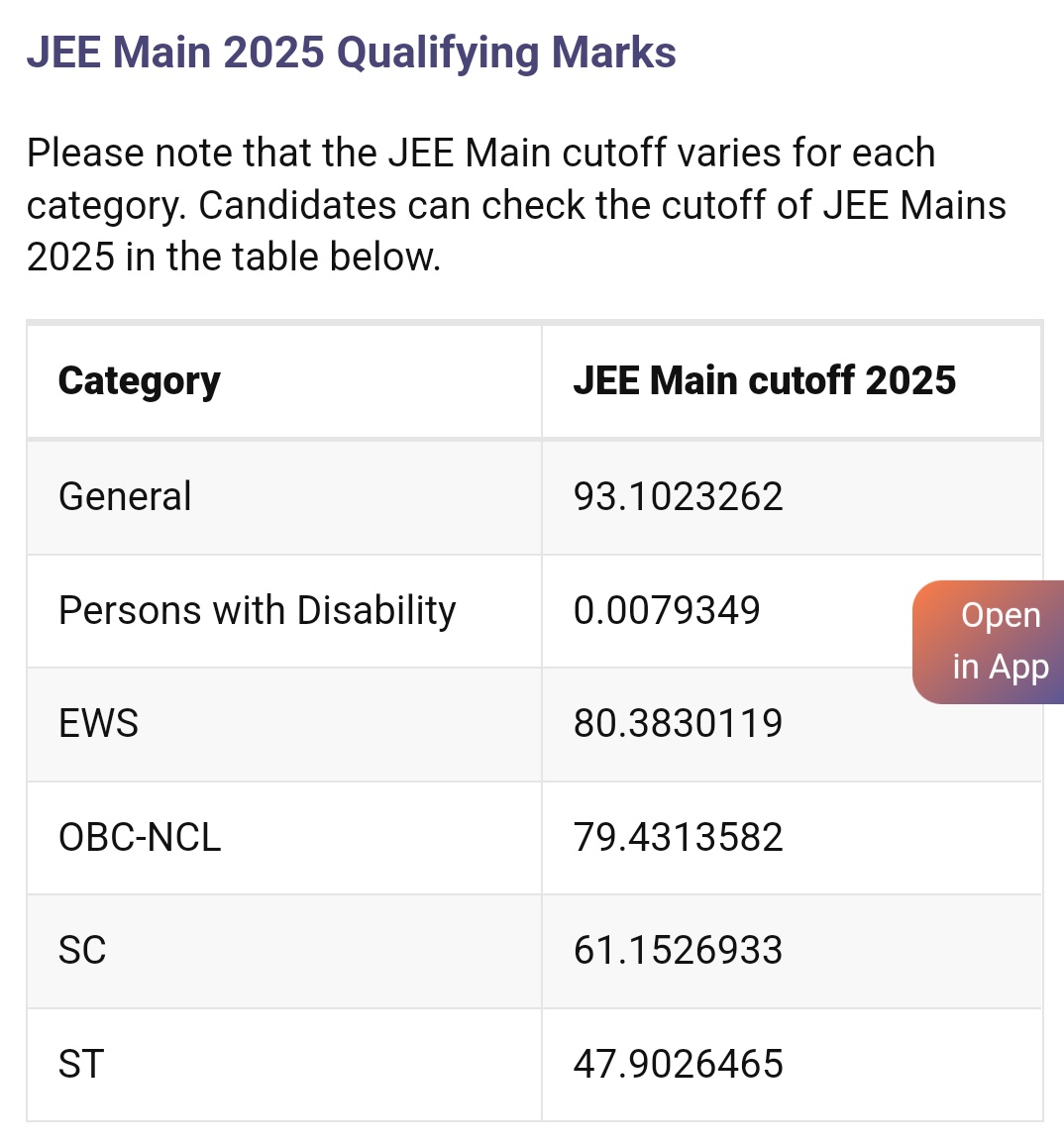 MeritvsQuota's tweet photo. 93%ile vs 47%ile?
Is this Equality?
GC needs 93%ile to qualify but 
for ST it's only 47%ile in JEE Mains?

Aisa Banega Bharat Vishwaguru? https://t.co/rGxUK6BIA7