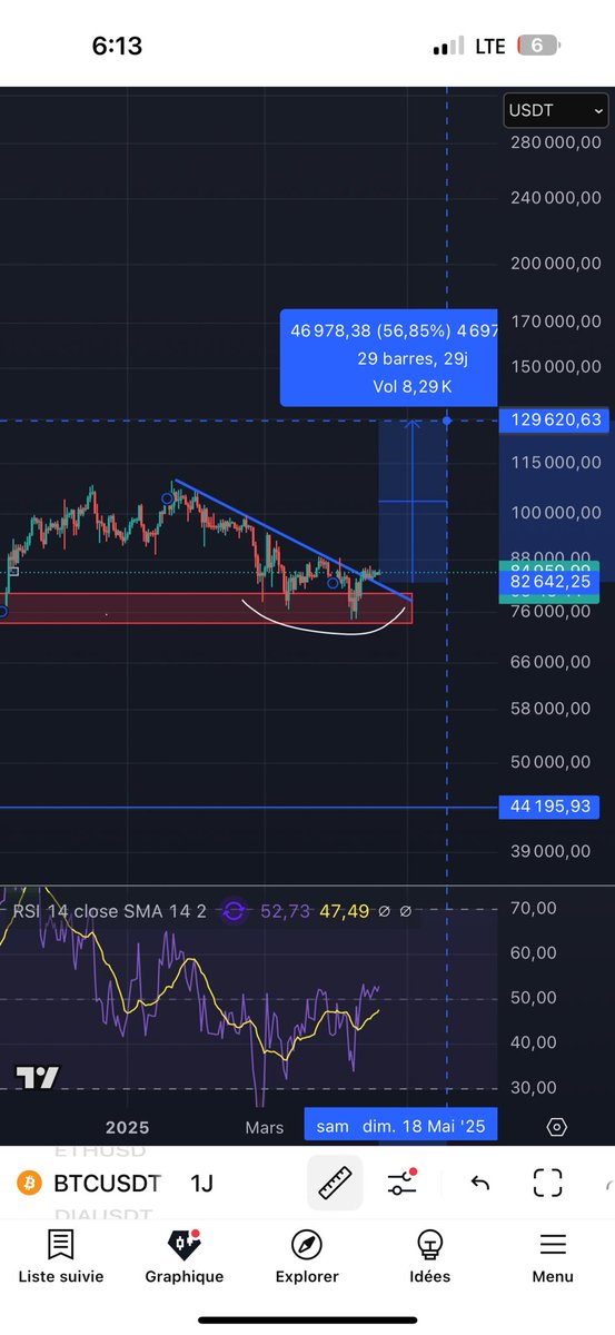 ozarkvip's tweet photo. $btc 
#btcusdt 

🚀🚀🚀✅ https://t.co/iHU8JbqOt1