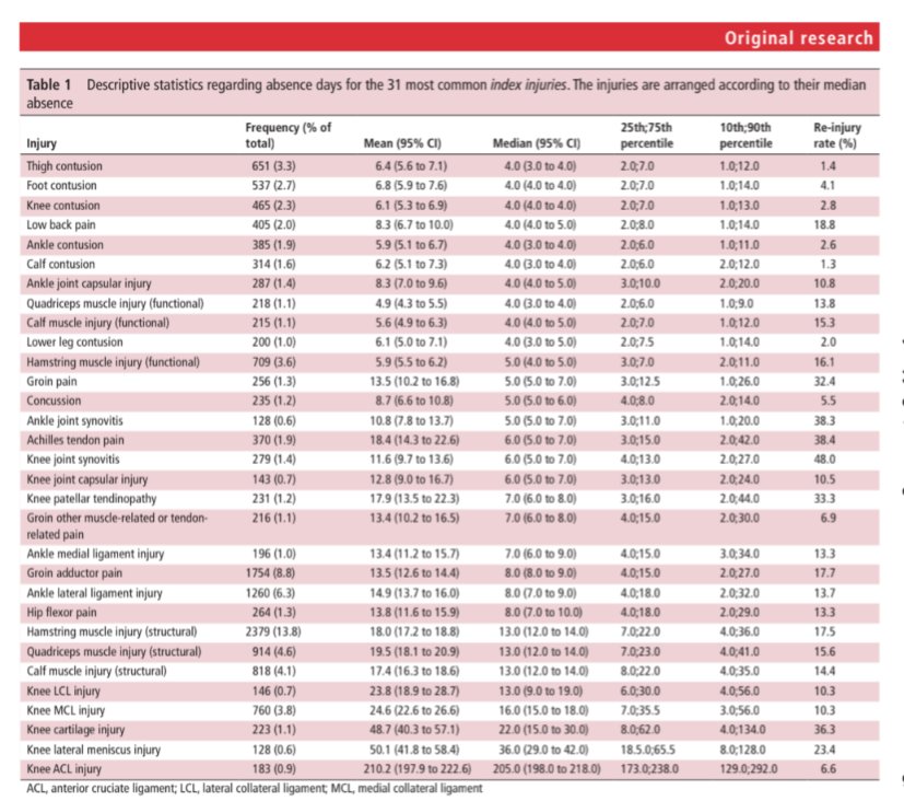 TheFootballPhys's tweet photo. ⚽📊 Time before return to play for the most common injuries in professional football: a 16-year follow-up of the UEFA Elite Club Injury Study

https://t.co/bn6LpMiWJI https://t.co/jgFFyI2zdu