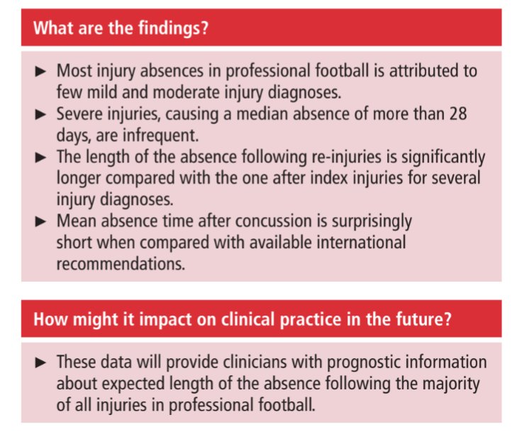 ⚽📊 Time before return to play for the most common injuries in professional football: a 16-year follow-up of the UEFA Elite Club Injury Study

bjsm.bmj.com/content/bjspor…