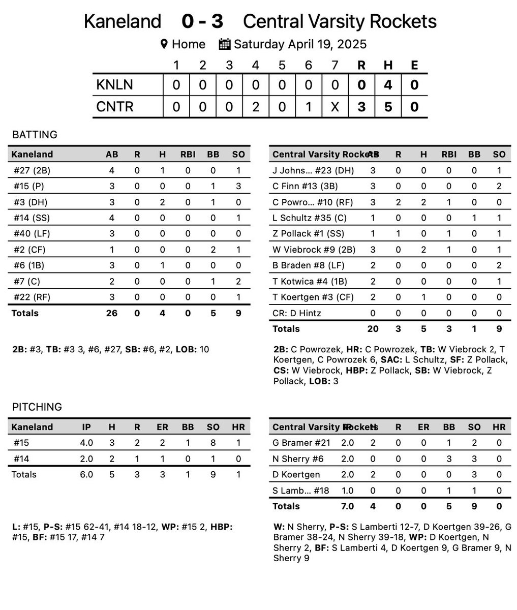 Central Rockets - Baseball (@rocket_baseball) on Twitter photo 🚀 improve to 8-5 w/a 3-0 win over Kaneland. <a href="/gavinbramer22/">Gavin Bramer</a> <a href="/NicoSherry2008/">Nicholas Sherry - 2027</a> Daniel Koertgen and Shane Lamberti combine for the shutout. <a href="/ChasePowrozek10/">Chase Powrozek</a> 2-3 2B 💣 <a href="/WagnerViebrock/">Wagner Viebrock</a> 2-3 RBI.
Next Rocket action Monday vs. CLC. 🚀 improve to 8-5 w/a 3-0 win over Kaneland. <a href="/gavinbramer22/">Gavin Bramer</a> <a href="/NicoSherry2008/">Nicholas Sherry - 2027</a> Daniel Koertgen and Shane Lamberti combine for the shutout. <a href="/ChasePowrozek10/">Chase Powrozek</a> 2-3 2B 💣 <a href="/WagnerViebrock/">Wagner Viebrock</a> 2-3 RBI.
Next Rocket action Monday vs. CLC.