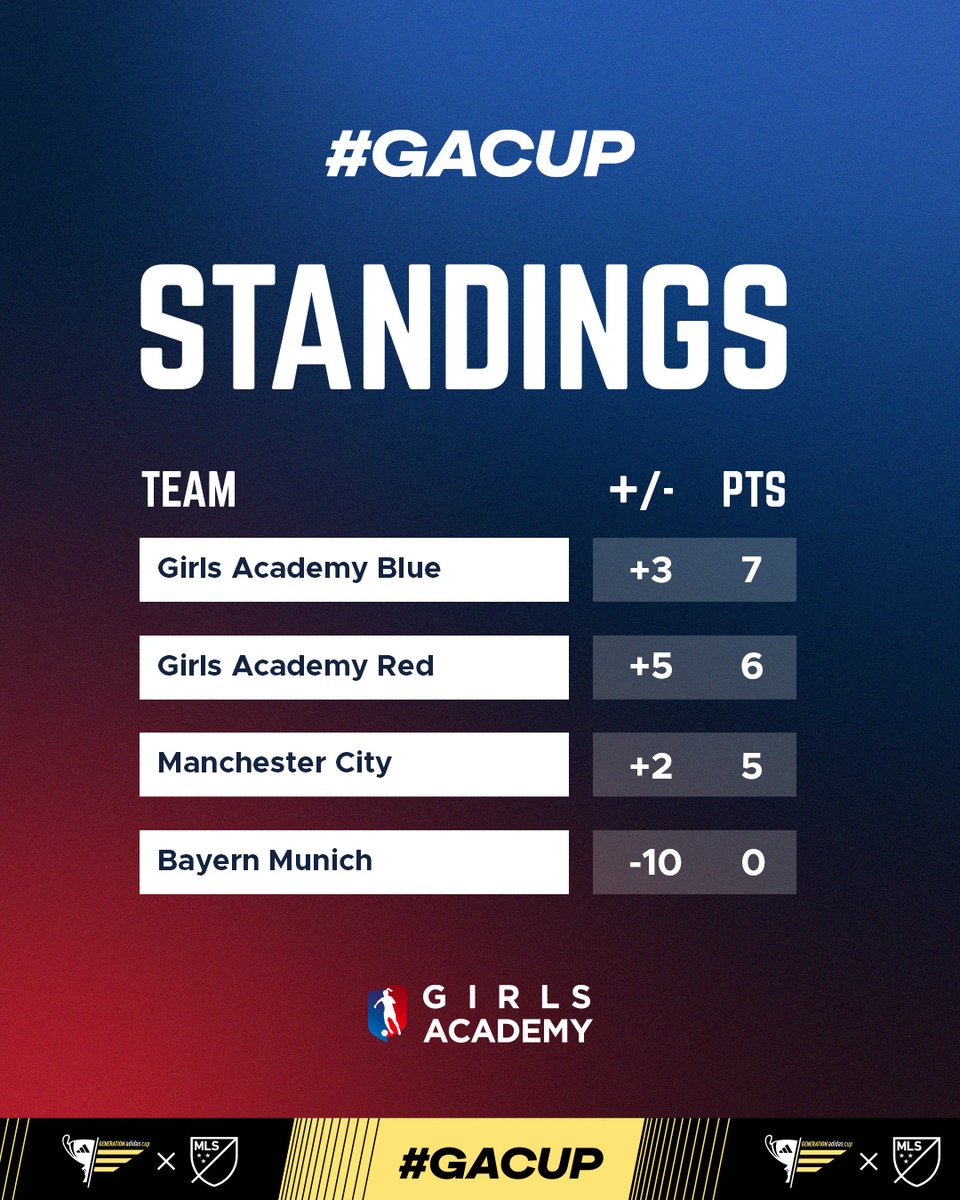 The group stage is over, and the final standings are in! Get ready for the Girls Academy final at the #GACup! 🔥