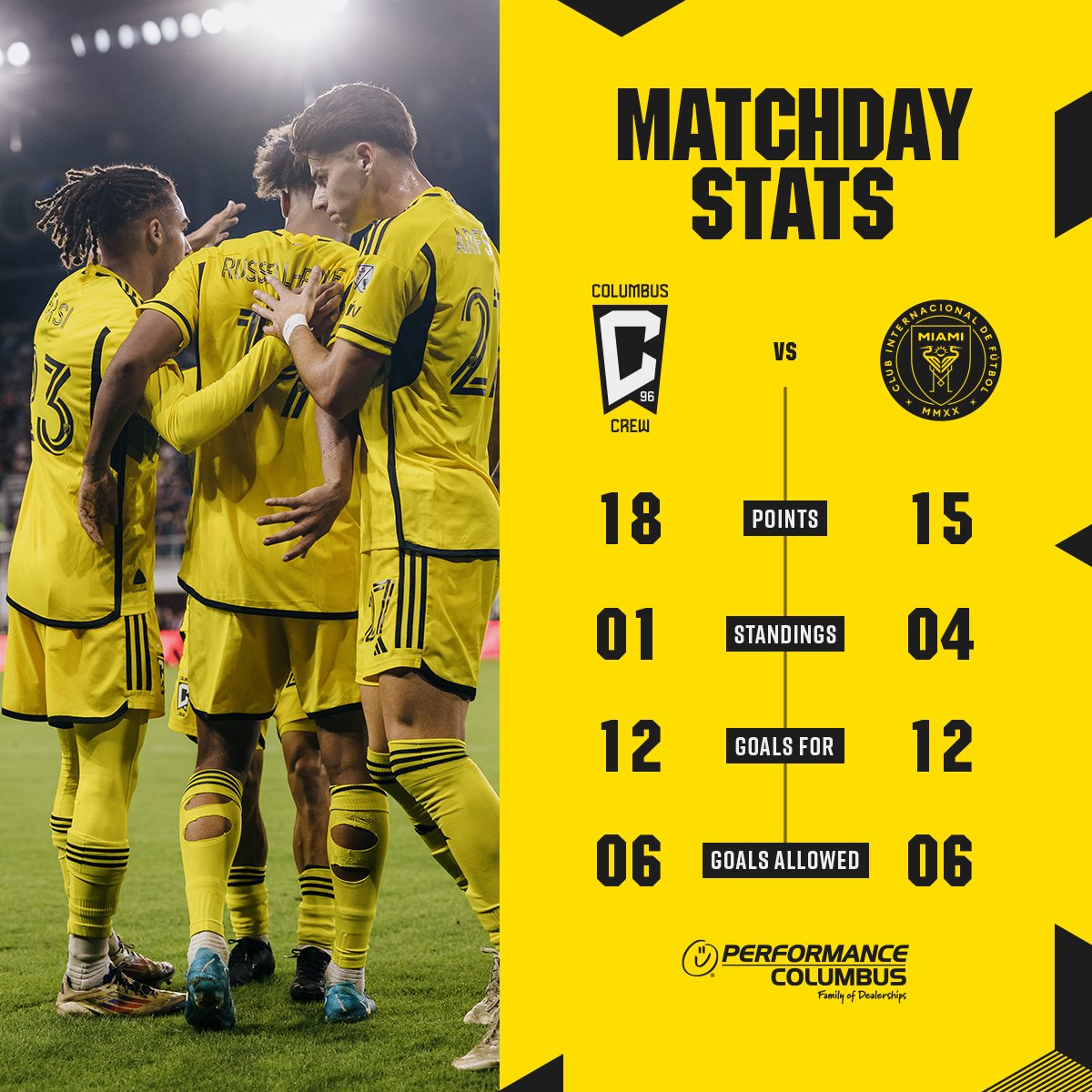 Matchday Stats: The Crew: 18 points, 1st in the East, 12 goals for, 6 goals allowed. Miami: 15 points, 4th in the East, 12 goals for, 6 goals allowed. 