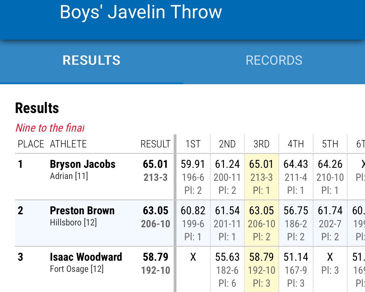 MileSplitSW's tweet photo. There are three boys in the country over 210 feet in the Javelin.

All three are from Missouri (and pictured below). 

Bryson Jacobs takes over the national lead with his performance at KU today.

@milesplit https://t.co/HDmzuJ2jpF