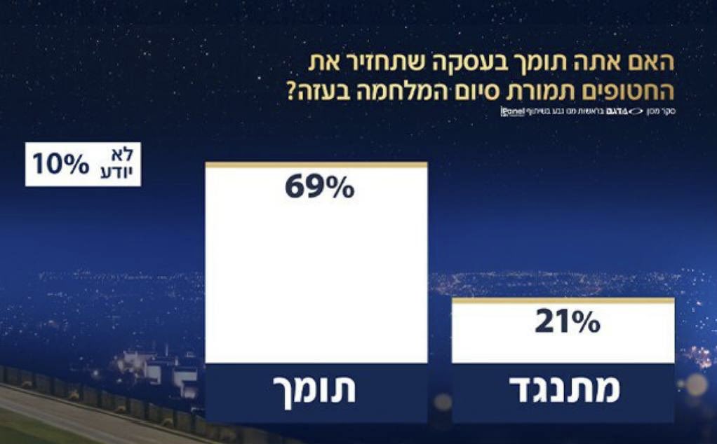 bringnimrod's tweet photo. תזכורת לדובר ראש הממשלה: 
רוב מוחץ בעם דורש את החזרת כל החטופים גם במחיר סיום המלחמה https://t.co/GVw3GU96o8