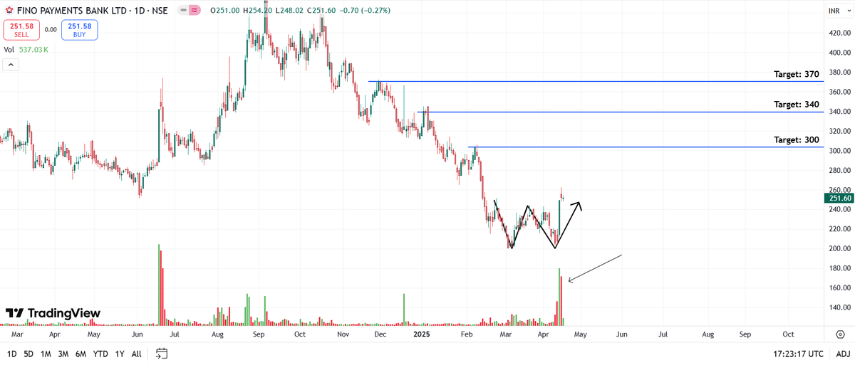 EngineerTradeHQ's tweet photo. 8. FINO Payment

CMP: 251
Good Range to Buy: 240 to 260
Targets: 300, 340, 370
SL: 210 Daily Close

#Breakout #StocksToTrade https://t.co/oiFqSjfhrf