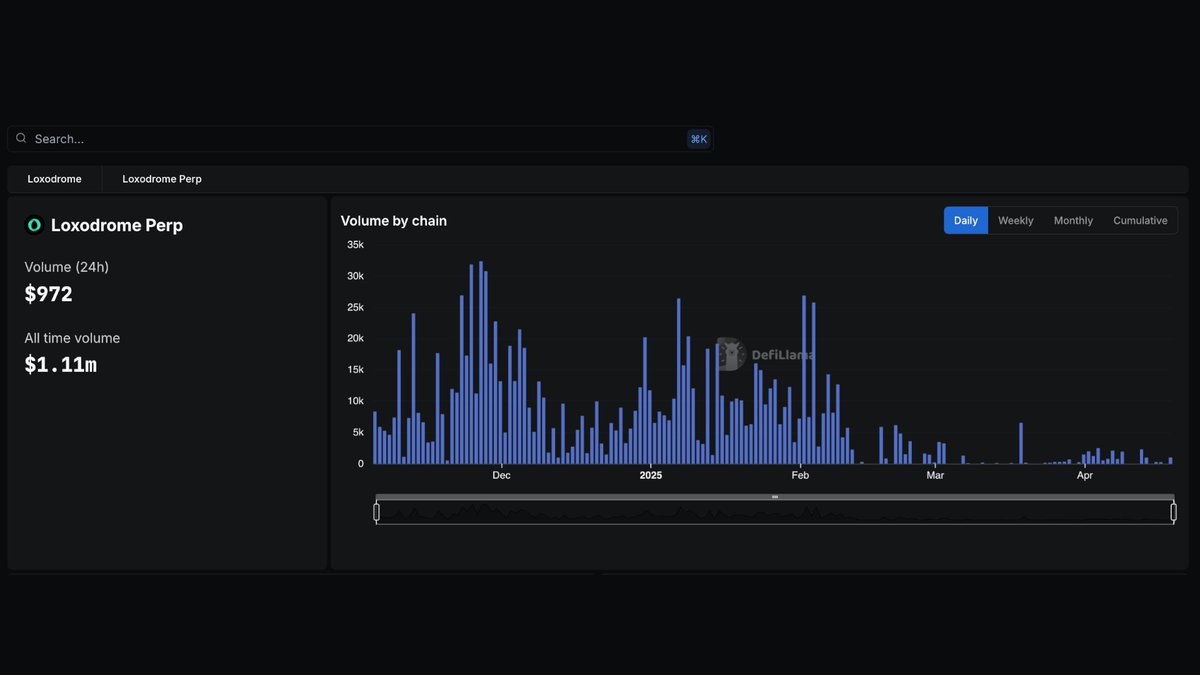 DefiLlama.com (@defillama) on Twitter photo Now tracking <a href="/_Loxodrome/">Loxodrome | DePIN-Centric</a> Perp on our Perps Volume Dashboard Now tracking <a href="/_Loxodrome/">Loxodrome | DePIN-Centric</a> Perp on our Perps Volume Dashboard
