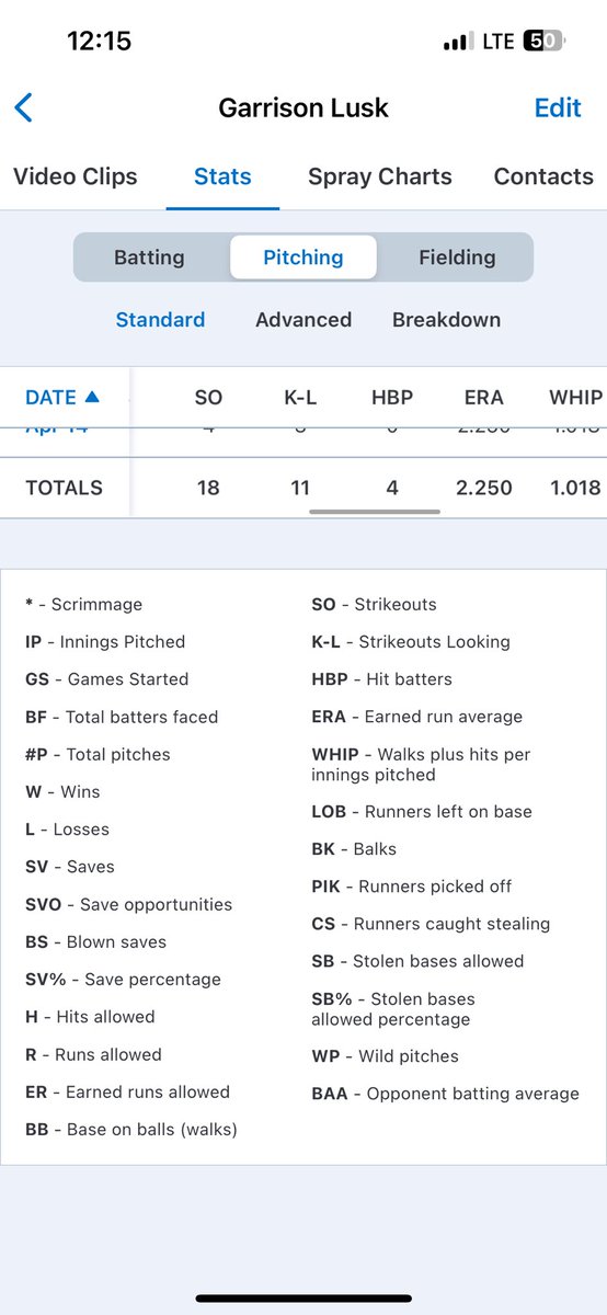 Stats at the end of my junior season. Had a great year, made round 1 of the playoffs. .329AVG with 26Hits with 12SB. Pitching had 18.2IP, with 18SO and a 2.25ERA. Cant wait for next season! <a href="/EaglesBSBL22/">Douglas High School Baseball</a> <a href="/LSCCBaseball/">Lawson State Baseball</a> <a href="/SneadBaseball/">Snead State Baseball</a> <a href="/WallaceBaseball/">Wallace State Baseball™</a> <a href="/CACCWarhawksBsb/">Coastal Alabama - North Coyotes Baseball</a>