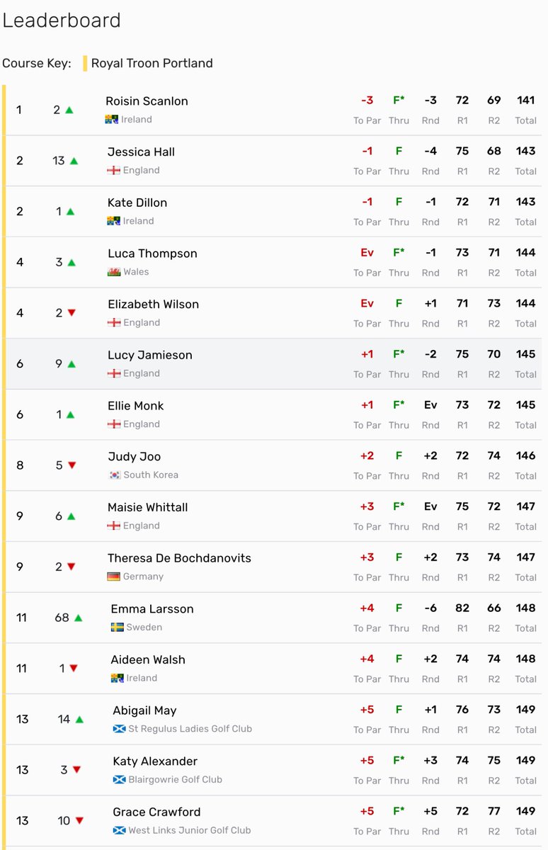Amateur Golf Bible (@golfbible) on Twitter photo After 36 holes <a href="/Roisinscanlon01/">Rรณisรญn Scanlon</a> (-3) leads Jess Hall & Kate Dillon (-1) and <a href="/SashaLuca/">luca sasha thompson</a> & Elizabeth Wilson (Ev) at the Helen Holm Scottish Women's Open Championship. 60 players will contest the final round on <a href="/RoyalTroonGC/">Royal Troon Golf</a>โs Old Course tomorrow.
Scores: tinyurl.com/ysr6aafc After 36 holes <a href="/Roisinscanlon01/">Rรณisรญn Scanlon</a> (-3) leads Jess Hall & Kate Dillon (-1) and <a href="/SashaLuca/">luca sasha thompson</a> & Elizabeth Wilson (Ev) at the Helen Holm Scottish Women's Open Championship. 60 players will contest the final round on <a href="/RoyalTroonGC/">Royal Troon Golf</a>โs Old Course tomorrow.
Scores: tinyurl.com/ysr6aafc