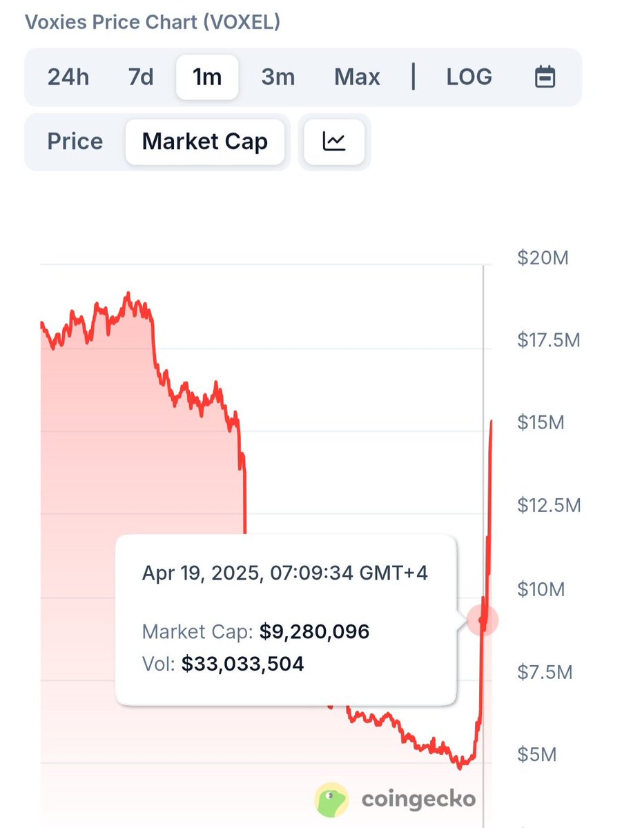 Discopari2's tweet image. 🔥 MANIPULATION ON STEROIDS! 🔥
$VOXEL: $15M market cap vs $700M+ FUTURES VOLUME! 🚨
What&apos;s real? What&apos;s fabricated? 🤯
$AERGO was just the beginning... 👀
Stay vigilant, traders! 💸 #CryptoManipulation #MarketAlert #FuturesWarning #BeCautious