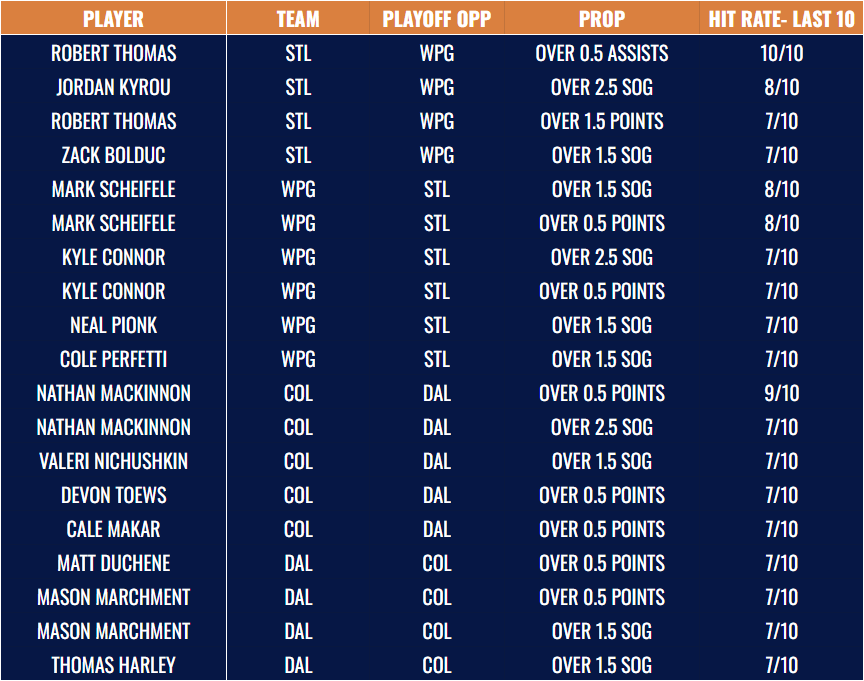 NHLBettingPro's tweet photo. NHL PLAYOFFS OPENING NIGHT PROP KINGS 🚨
Who's BUZZIN' out the gate & smashing hit rates? 🔥

Check out the latest NHL odds and grab up to $250 in free bets➡️https://t.co/hAWwFlt4zl

#NHLPlayoffs #PropStars #IceColdLocks #NHL #nhlbets #sportsbettingpicks #SportsBettingX #bettingtips #GamblingTwiiter #AVS #STLBlues #GoJetsGo #GoAvsGo #TexasHockey