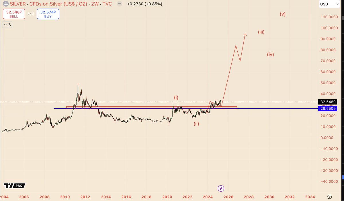 #SILVER, holding it for next 1 year.