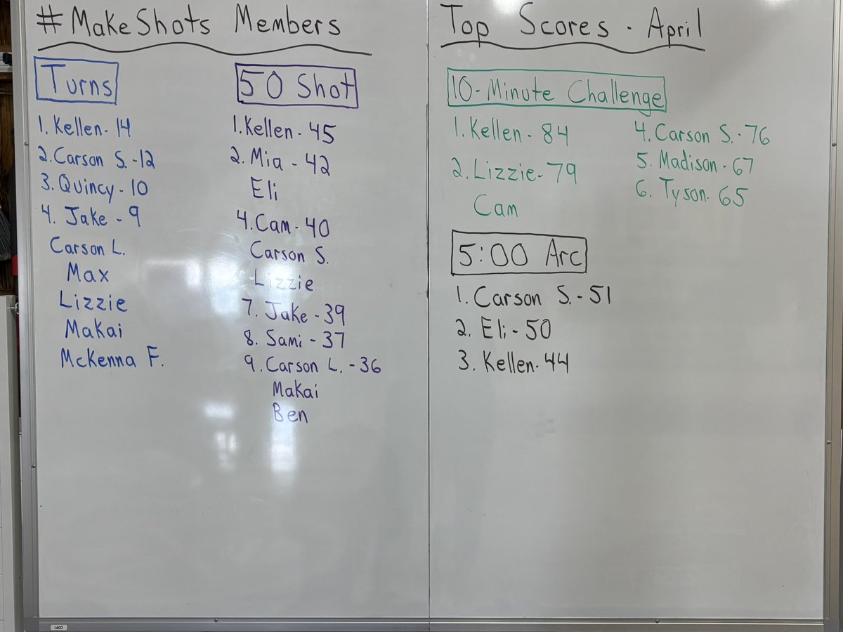 #MakeShotsMembers Big Board is back!

<a href="/kellen_paul_/">Kellen Paul</a> <a href="/Carson_Schick0/">Carson Schick 2027 6’1 170 ATH</a> <a href="/brown_quincy00/">Quincy brown 2027</a> <a href="/JakeBascom22/">Jake</a> <a href="/CarsonLutz11/">Carson Lutz</a> <a href="/max_zichterman1/">Max</a> <a href="/LizzieWolthuis/">lizzie wolthuis</a> <a href="/CamposMakai/">Makai Campos</a> <a href="/MFerguson2023/">McKenna Ferguson</a> <a href="/Miamcgregor33/">Mia ‘27</a> <a href="/Eli_wolfe4/">Eli wolfe</a> <a href="/CamCrowder2027/">Cameron Crowder</a> <a href="/DekuiperSami/">sami dekuiper</a> <a href="/CamposMakai/">Makai Campos</a> <a href="/geerdesben30/">Ben Geerdes</a> @TysonWorth Madison