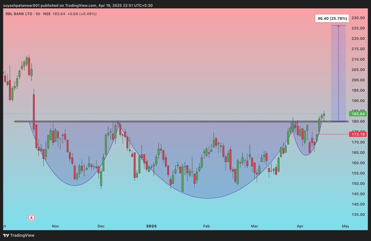 StockInsdrx's tweet photo. #RBL_BANK
A perfect Cup and Handle breakout on the daily chart
Price closed above resistance with strong volume confirmation
 
Insiders collectively hold shares worth approximately ₹3.6 billion in RBL Bank, reflecting a significant level of alignment with shareholder interests https://t.co/Bs7WXfUpTZ