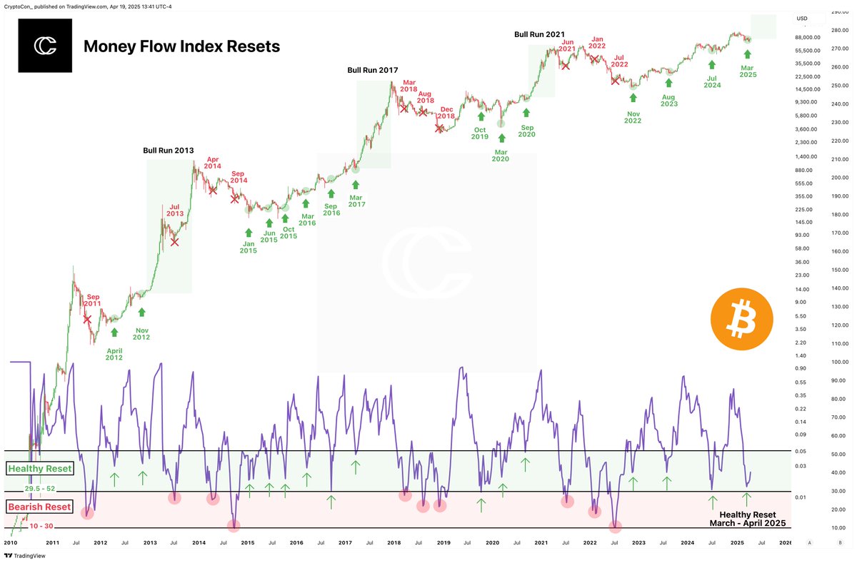 Two things...

- This is a healthy reset for Bitcoin (not the start of the bear market)

- The true bull run has not come in any way

This is the prevailing theme across data.