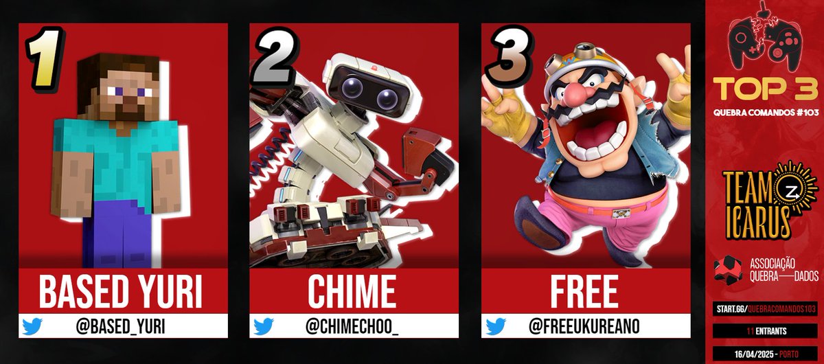 Aqui está o top 3 do weekly #103 que ocorreu na passada quarta-feira

🥇 <a href="/based_yuri/">playboi minecarti 💯💯💯</a>
🥈 <a href="/chimechoo_/">manu ✨</a>
🥉 <a href="/FreeuKureano/">Free Needs Sleep</a>